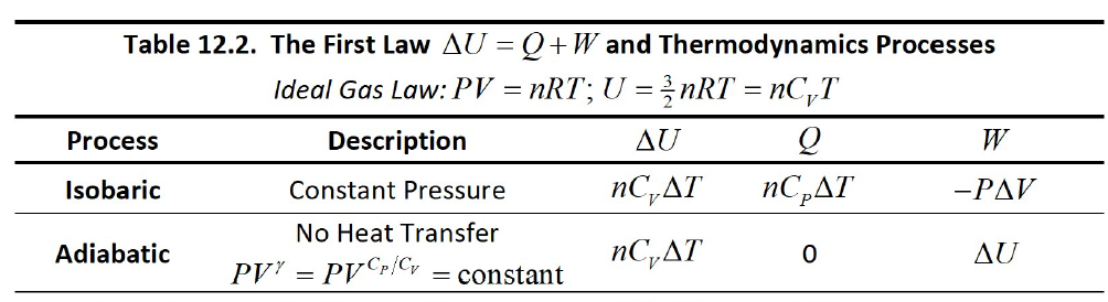 Answered: Table 12.2. The First Law AU = Q+W and… | bartleby