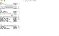 geo_grades3.in.txt
1b
Elendil
Gil-galad
Legolas
Galadriel
Celeborn
7.3 7.9 9.7
5.1 6.3 6.6
5.1 5.3 5.5
8.3 8.8 9.2
8.0 8.0 8.0
2b
Tom Bombadil
Dain IJzervoet
Thorin Eikenschild_
Meriadoc Brandebok_
Sam Gewissies
Gollem
Frodo Ballings.
Gandalf de Grijze
Peregrijn Toek
Radagast de Bruine_
6.5 5.5 4.5
6.7 7.2 7.7
6.8 7.8 7.3
1.0 5.0 7.7
2.3 4.5 6.7
1.3 1.8 2.3
5.1 6.7 8.5
9.1 9.5 9.9
6.0 5.5 7.1
8.0 9.0 9.5
%3D
3b
Sauron DarkLord
Saruman
The Balrog.
Grima Wormtongue
9.0 7.0 3.0
8.3 8.7 8.5
_1.0 1.0 1.9
7.5 7.8 7.3
