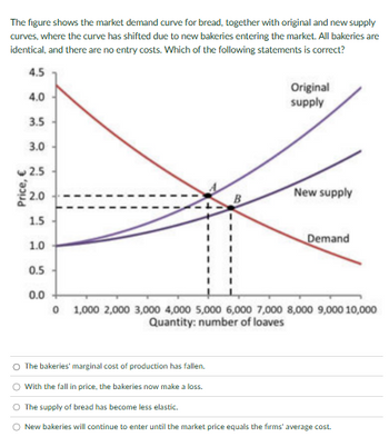 The figure shows the market demand curve for bread, together with original and new supply
curves, where the curve has shifted due to new bakeries entering the market. All bakeries are
identical, and there are no entry costs. Which of the following statements is correct?
4.5
4.0
3.5
3.0
2.5
€2.0
1.5
1.0
Price, €
0.5
0.0
Original
supply
New supply
Demand
0 1,000 2,000 3,000 4,000 5,000 6,000 7,000 8,000 9,000 10,000
Quantity: number of loaves
O The bakeries' marginal cost of production has fallen.
With the fall in price, the bakeries now make a loss.
The supply of bread has become less elastic.
New bakeries will continue to enter until the market price equals the firms' average cost.