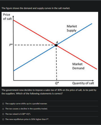 The figure shows the demand and supply curves in the salt market.
Price
of salt
p
Market
Supply
Q"
Market
Demand
Quantity of salt
The government now decides to impose a sales tax of 30% on the price of salt, to be paid by
the suppliers. Which of the following statements is correct?
°
The supply curve shifts up in a parallel manner.
The tax causes a decline in the quantity traded.
The tax raised is 0.3(P**Q*).
The new equilibrium price is 30% higher than P*.
0