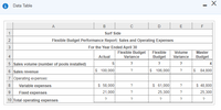 Data Table
A
E
F
1
Surf Side
2
Flexible Budget Performance Report: Sales and Operating Expenses
For the Year Ended April 30
Flexible Budget
Flexible
Budget
Volume
Master
Budget
4
Actual
Variance
Variance
5 Sales volume (number of pools installed)
?
4
$ 100,000
$ 106,000
$ 84,800
6 Sales revenue
?
7 Operating expenses:
Variable expenses
$ 58,000
$ 61,000
$ 48,800
?
Fixed expenses
21,000
25,300
25,300
10 Total operating expenses
?
?
