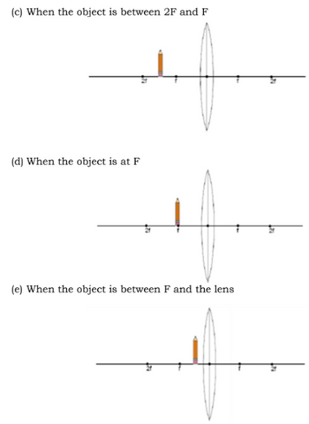 (c) When the object is between 2F and F
(d) When the object is at F
(e) When the object is between F and the lens