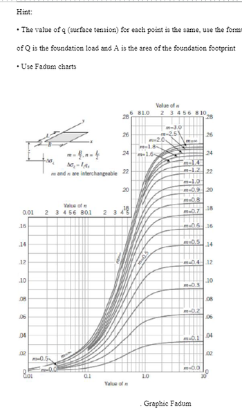 Hint:
• The value of q (surface tension) for each point is the same, use the form
of Q is the foundation load and A is the area of the foundation footprint
• Use Fadum charts
0.01
16
14
12
10
08
8
.06
04
02
Sr
Value of n
2 3 4 56 80.1
m-0.5
m-0.0
28
0.1
26
A0₂-14,
and are interchangeable 22
24
6
20
Value of n
81.0
m-2.0
m=1.8-
m=1.6
Value of n
2 3 4 5 6 8 10,
28
m=0.5
1.0
m-3.0
-2.5
M=
m-1.4
m-1.2 22
m-1.0
m-0.9 20
m=0.8
m=0.7
m=0.5
m=0.6.16
m-0.3
26
m-0.2
24
m-0.1
m=0.4.12
m-0.0
. Graphic Fadum
18
14
.10
08
.06
04
02