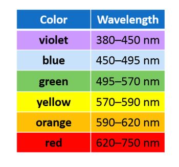 Color
violet
blue
green
yellow
orange
red
Wavelength
380-450 nm
450-495 nm
495-570 nm
570-590 nm
590-620 nm
620-750 nm