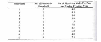 Household
1
2
3
4
5
6
7
860
9
10
No. of Persons in
Household
3
6
2
5
2
426 WI
3
4
No. of Physician Visits Per Per-
son During Previous Year
4.0
4.5
8.0
3.4
.5
7.0
8.5
6.0
4.0
7.5