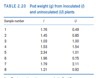 TABLE 2.20 Pod weight (g) from inoculated (1)
and uninoculated (U) plants
Sample number
1
23
45678
1
1.76
1.45
1.03
1.53
2.34
1.96
1.79
1.21
U
0.49
0.85
1.00
1.54
1.01
0.75
2.11
0.92