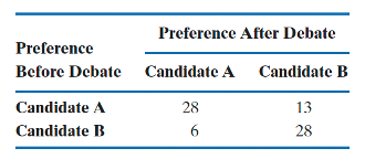Preference
Before Debate
Candidate A
Candidate B
Preference After Debate
Candidate A
28
6
Candidate B
13
28