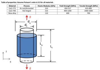 Table of properties: Assume Poisson's ratio is 0.3 for all materials
Material
Elastic Modulus (GPa)
CoCr F75
210
CoCr F90
210
New alloy
110
Z
X
Process
As cast/Annealed
Hot forged
↑ F
d
k df
키
F
IT
L
Lf
Yield Strength (MPa)
450-517
900-1200
600
Tensile Strength (MPa)
655-890
1400-1600
700