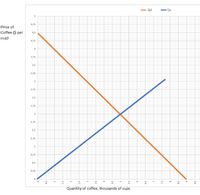 Qd
Qs
4.75
Price of
Coffee ($ per
4.5
cup)
4.25
4
3.75
3.5
3.25
2.75
2.5
2.25
2
1.75
1.5
1.25
1
0.75
0.5
0.25
2.
25
1.
3.
4.
6.
00
Quantity of coffee, thousands of cups
1.5
4.5
6.5
9.5
