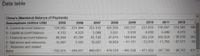 Data table
China's (Mainland) Balance of Payments
Assumptions (million US$)
A. Current account balance
2005
2006
2007
2008
2009
2010
2011
2012
136,097 215,392
237,810
4,630
282,234 260,024 - 36,038
- 53,016 - 13,768 -87,071 - 62
243,257
148
353,183
3,099
91,132
13,237
420,569
3,051
37,075
18,859
231,844
4,020
134,082
3
4,102
96,944
3,938
194,494
- 41,181
5,446
4,272
B. Capital account balance
C. Financial account balance
45,285
343
D. Net errors and omissions
15,847
3,502
E. Reserves and related
items
- 250,975 - 284,651 -460,651 -479,554
-400,508 -471,658 -387,799 - 96,555 -431
