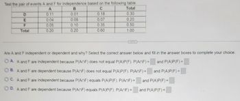 Test the pair of events A and F for independence based on the following table.
A
B
C
Total
0.11
0.01
0.18
0.30
0.04
0.09
0.20
0.05
0.10
0.50
0.20
0.20
1.00
D
E
F
Total
0.07
0.35
0.60
(...)
and P(A)P(F) = |
Are A and F independent or dependent and why? Select the correct answer below and fill in the answer boxes to complete your choice.
OA. A and F are independent because P(AnF) does not equal P(A)P(F). P(AnF)=
B. A and F are dependent because P(AnF) does not equal P(A)P(F). P(AnF)=
OC. A and F are independent because P(AnF) equals P(A)P(F). P(AF) =
OD. A and F are dependent because P(AnF) equals P(A)P(F). P(AnF) =
and P(A)P(F) =
and P(A)P(F) =
and P(A)P(F)=