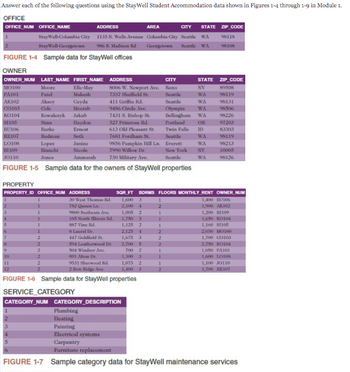 Answer each of the following questions using the StayWell Student Accommodation data shown in Figures 1-4 through 1-9 in Module 1.
OFFICE
OFFICE_NUM OFFICE_NAME
FIGURE 1-4 Sample data for StayWell offices
MO100
PA101
AK102
C0103
KO104
OWNER
OWNER_NUM LAST_NAME FIRST NAME
Elle-May
Makesh
|51105
StayWell-Columbia City
StayWell-Georgetown
BU106
RE107
LO108
BI109
JO110
11
Moore
Patel
Aksoy
Cole
Kowalczyk
Sims
Burke
Redman
Lopez
Bianchi
Jones
2
7431 S. Bishop St.
527 Primrose Rd.
613 Old Pleasant St.
7681 Fordham St.
9856 Pumpkin Hill Ln.
7990 Willow Dr.
730 Military Ave.
FIGURE 1-5 Sample data for the owners of StayWell properties
1
1
2
Ceyda
Meerab
PROPERTY
PROPERTY ID OFFICE_NUM ADDRESS
Jakub
Haydon
Ernest
Seth
2
2
2
ADDRESS
AREA
1135 N. Wells Avenue Columbia City Seattle WA
986 8. Madison Rd
Georgetown
Seattle WA
Janine
Nicole
Ammarah
ADDRESS
CITY
8006 W. Newport Ave. Reno
7337 Sheffield St.
411 Griffin Rd.
9486 Circle Ave.
30 West Thomas Rd.
782 Queen Ln.
9800 Sunbeam Ave.
105 North Illinois Rd.
887 Vine Rd.
8 Laurel Dr.
447 Goldfield St.
594 Leatherwood Dr.
504 Windsor Ave.
891 Alton Dr.
Plumbing
Heating
Painting
Electrical systems
9531 Sherwood Rd.
2 Bow Ridge Ave.
FIGURE 1-6 Sample data for StayWell properties
SERVICE_CATEGORY
CATEGORY_NUM CATEGORY_DESCRIPTION
2
1
1
1
2
2
2
CITY STATE ZIP CODE
1
1
1
2
Seattle
Seattle
WA
Olympia
Bellingham WA
Portland
Twin Falls
Seattle
Everett
New York
Seattle
STATE ZIP CODE
NV
WA
WA
SQR_FT BDRMS FLOORS MONTHLY RENT OWNER NUM
1,400 BU106
1,900 AK102
1,200 BI109
1,650 KO104
1,160 81105
2,050 MO100
1,600 3
2,100 4
1,005 2
1,750 3
1,125 2
2,125 4
1,675 3
2,700 5
700 2
1,300
1,075 2
1,400 3
98118
98108
OR
ID
WA
WA
NY
WA
89508
98119
98131
96506
98226
97203
83303
98119
98213
10005
98126
1,700 CO103
2,750 KO104
1,050 PA101
1,600 LO 108
1,100 JO110
1,700 RE107
Carpentry
Furniture replacement
FIGURE 1-7 Sample category data for StayWell maintenance services