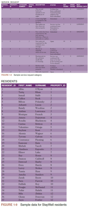 SERVICE REQUEST
SERVICE PROPERTY CATEGORY OFFICE
NUMBER
HUM
5
7
8
9
10
12
13
14
15
16
17
18
19
20
FIGURE 18 Sample service request category
21
22
23
RESIDENTS
RESIDENT_ID FIRST NAME SURNAME
Albie
Tariq
Ismail
Callen
24
25
26
28
29
30
31
32
33
34
35
36
37
Milosz
Ashanti
Randy
Aisling
Monique
Amara
Rosalie
Carina
Valentino
Kaylem
Alessia
Tyrone
Constance.
Eamonn
Misbah
Gianluca
Elinor
Ray
Damon
Dawood
2
Dora
Leroy
Tamila
Amelia
Zarah
Sara
Delilah
DESCRIPTION
The second
bedroom
spetsin is n
heating e
Dougle
Tahir
Mila
Glenn
Zayn
Awk
The back
New F
bedroom (There i
(kengel
Shower is
Beating win
O'Ryan
Khan
Salib
Beck
Kitchen k
property.
Now Open
Britton
Ortega
Kent
Wagner
Galvan
Fleming
Bain
Yacob
Esposito
Lake
Rosas
Caldwell
STATUS
Busby
Harris
Stokes
Hess
Sanders
Byers
Farrow
Roy
Col
nghu
McDaniel
Halabi
Zhikin
Servis
Polansky
2
Lucas
2
Woodrue 2
Lawrence
3
French
3
Dejsuwan 4
Blackmore
4
Priddes
wered
Ph
Tole des
1
1
1
2
PROPERTY ID
4
5
5
6
6
6
6
7
7
7
8
8
8
8
8
9
9
10
10
10
EST SPENT NEXT
HOURS HOURS SERVICE DATE
11
11
12
12
12
10
1
Donovan
Fowler
FIGURE 1-9 Sample data for StayWell residents
L
0
0
2
0
2
1002/2009
110/2009
10002009
1000/2009
11/12/2009