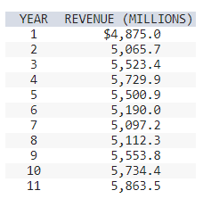 YEAR REVENUE (MILLIONS)
1
$4,875.0
23456789:
5,065.7
5,523.4
5,729.9
5,500.9
5,190.0
5,097.2
5,112.3
5,553.8
10
5,734.4
11
5,863.5