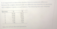 In an experiment to determine whether there is a systematic difference
between the weights obtained with two different mass balances, six specimens
were weighed, in grams, on each balance. The following data were obtained:
Specimen
1
10.16
10.17
10.88
10.87
10.49
10.48
5.29
5.28
8.25
8.26
7.58
7.54
State the null and alternate hypotheses.
234 56
