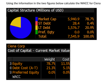 Using the information in the two figures below calculate the WACC for Cienal
Capital Structure (Millions of USD)
Market Cap
ST Debt
LT Debt
Pref. Eqty
Total
5,940.9 78.7%
28.4
0.4%
1,576.7
20.9%
0.0
0.0%
7,545.9 100.0%
Ciena Corp
Cost of Capital - Current Market Value
3) Equity
4) Debt Cost (A-T)
5) Preferred Equity
WACC
Cost
11.5%
Weight
78.7%
21.3%
5.1%
0.0% 0.0%