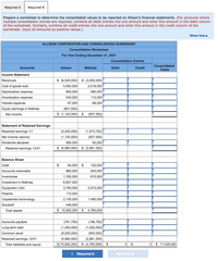 Required A
Required B
Prepare a worksheet to determine the consolidated values to be reported on Allison's financial statements. (For accounts where
multiple consolidation entries are required, combine all debit entries into one amount and enter this amount in the debit column
of the worksheet. Similarly, combine all credit entries into one amount and enter this amount in the credit column of the
worksheet. Input all amounts as positive values.)
Show less A
ALLISON CORPORATION AND CONSOLIDATED SUBSIDIARY
Consolidation Worksheet
For Year Ending December 31, 2021
Consolidation Entries
Consolidated
Totals
Accounts
Allison
Mathias
Debit
Credit
Income Statement
Revenues
$ (6,520,000) $ (3,930,000)
Cost of goods sold
4,584,000
2,519,500
Depreciation expense
905,000
295,000
Amortization expense
445,000
112,000
Interest expense
67,000
66,000
Equity earnings in Mathias
(601,500)
Net income
$ (1,120,500)
$
(937,500)
Statement of Retained Earnings
Retained earnings 1/1
(5,400,000)
(1,973,750)
Net income (above)
(1,120,500)
(937,500)
Dividends declared
560,000
50,000
Retained earnings 12/31
$ (5,960,500)
$ (2,861,250)
Balance Sheet
Cash
84,000
$
152,000
Accounts receivable
980,000
240,000
Inventories
1,760,000
815,000
Investment in Mathias
6,657,250
Equipment (net)
3,760,000
2,073,000
Patents
110,000
Unpatented technology
2,155,000
1,480,000
Goodwill
446,000
Total assets
$ 15,952,250
2$
4,760,000
Accounts payable
(791,750)
(198,750)
Long-term debt
(1,000,000)
(1,200,000)
Common stock
(8,200,000)
(500,000)
Retained earnings 12/31
(5,960,500)
(2,861,250)
Total liabilities and equity
$ (15,952,250) $ (4,760,000)
$
0 $
$ 17,429,000
< Required A
Required B
