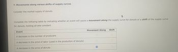 7. Movements along versus shifts of supply curves
Consider the market supply of donuts.
Complete the following table by indicating whether an event will cause a movement along the supply curve for donuts or a shift of the supply curve
for donuts, holding all else constant.
Event
A decrease in the number of producers
A decrease in the price of labor (used in the production of donuts)
A decrease in the price of donuts
Movement Along
Shift