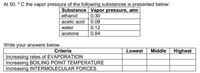 At 50. °C the vapor pressure of the following substances is presented below:
Substance Vapor pressure, atm
ethanol
acetic acid 0.08
0.30
water
0.12
acetone
0.84
Write your answers below.
Criteria
Lowest
Middle
Highest
Increasing rates of EVAPORATION
Increasing BOILING POINT TEMPERATURE
Increasing INTERMOLECULAR FORCES
