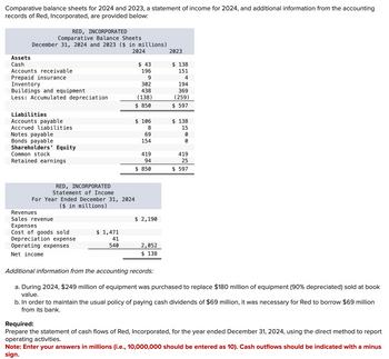 Comparative balance sheets for 2024 and 2023, a statement of income for 2024, and additional information from the accounting
records of Red, Incorporated, are provided below:
Assets
Cash
RED, INCORPORATED
Comparative Balance Sheets
December 31, 2024 and 2023 ($ in millions)
2024
Accounts receivable
Prepaid insurance
Inventory
Buildings and equipment
Less: Accumulated depreciation
Liabilities
Accounts payable
Accrued liabilities
Notes payable
Bonds payable
Shareholders' Equity
Common stock
Retained earnings
RED, INCORPORATED
Statement of Income
For Year Ended December 31, 2024
($ in millions)
Revenues
Sales revenue
Expenses
Cost of goods sold
Depreciation expense
Operating expenses
Net income
$ 1,471
41
540
$43
196
9
302
438
(138)
$ 850
$ 106
8
69
154
419
94
$ 850
$ 2,190
2,052
$ 138
2023
$ 138
151
4
194
369
(259)
$ 597
$ 138
15
0
0
419
25
$ 597
Additional information from the accounting records:
a. During 2024, $249 million of equipment was purchased to replace $180 million of equipment (90% depreciated) sold at book
value.
b. In order to maintain the usual policy of paying cash dividends of $69 million, it was necessary for Red to borrow $69 million
from its bank.
Required:
Prepare the statement of cash flows of Red, Incorporated, for the year ended December 31, 2024, using the direct method to report
operating activities.
Note: Enter your answers in millions (i.e., 10,000,000 should be entered as 10). Cash outflows should be indicated with a minus
sign.