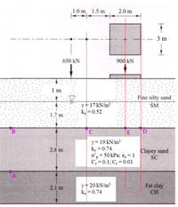 The image depicts a cross-sectional view of soil layers beneath a foundation, featuring various soil types and loads applied. Here's a detailed transcription of the elements within the image:

**Foundation Loads and Dimensions:**
- A load of 650 kN is applied 1.0 meter from the edge of a rectangular footing.
- Another load of 900 kN is located 1.5 meters further, indicating the spacing between two load points.
- The foundation scheme shows a rectangular footing with dimensions of 2.0 meters in length and 3 meters in width.

**Soil Stratification:**
1. **Top Layer: Fine Silty Sand (SM)**
   - Thickness: 1 meter.
   - Unit Weight (\(\gamma\)): 17 kN/m³.
   - Coefficient of Earth Pressure at Rest (\(k_0\)): 0.52.

2. **Middle Layer: Clayey Sand (SC)**
   - Thickness: 2.8 meters.
   - Unit Weight (\(\gamma\)): 19 kN/m³.
   - Coefficient of Earth Pressure at Rest (\(k_0\)): 0.74.
   - Over-consolidation pressure (\(\sigma'_p\)): 50 kPa.
   - Initial void ratio (\(e_0\)): 1.
   - Compression index (\(C_c\)): 0.1.
   - Recompression index (\(C_r\)): 0.01.
   - Reference points B, C, E, and D are located within this layer.

3. **Bottom Layer: Fat Clay (CH)**
   - Thickness: 2.1 meters.
   - Unit Weight (\(\gamma\)): 20 kN/m³.
   - Coefficient of Earth Pressure at Rest (\(k_0\)): 0.74.
   - Reference point A is situated in this layer.

**Explanation of Symbols and Parameters:**
- \(\gamma\): Unit weight of the soil (kN/m³).
- \(k_0\): Coefficient of earth pressure at rest, reflecting the horizontal pressure exerted by the soil when not subjected to additional external forces.
- \(\sigma'_p\): Preconsolidation pressure, the maximum past vertical pressure experienced by the soil.
- \(e_0\): Initial void ratio, representing the volume of voids to the volume of solids in the soil.
-