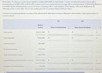 On October 31, Blossom Corporation's liabilities totalled $204,000. Its shareholders' equity consisted of common shares with a
carrying amount of $824,000, with 82,400 common shares issued and retained earnings with a carrying amount of $243,200. Blossom
is considering the following three courses of action: (1) paying a $0.75 cash dividend, (2) declaring a 10% stock dividend, or (3)
effecting a 3-for-1 stock split. The current market price for its common shares is $15 per share.
Complete the following tabular summary of the effects of the alternative actions on Blossom's shareholders' equity and number of
common shares.
(1)
(2)
Before
Action
After Cash Dividend
After Stock Dividend
A
Total assets
$1.271.200 $
$
Total liabilities
Common shares
$204,000
$
824,000
$
Retained earnings
243,200
Total shareholders' equity
1,067,200
Total liabilities and shareholders' equity
$1,271,200
$
$
Number of common shares
82,400