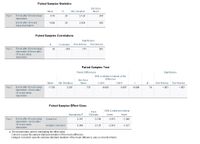 ### Paired Samples Analysis on Sleep Deprivation and Errors

#### Paired Samples Statistics

- **Mean**
  - Errors after 8 hours sleep deprivation: 6.75
  - Errors after 24 hours sleep deprivation: 13.90
- **N (Number of participants):** 20 for both conditions
- **Standard Deviation**
  - 8 hours: 2.124
  - 24 hours: 2.024
- **Standard Error Mean**
  - 8 hours: 0.475
  - 24 hours: 0.452

#### Paired Samples Correlations

- **Correlation between conditions:** -0.263
- **Significance**
  - One-Sided p: 0.131
  - Two-Sided p: 0.262

#### Paired Samples Test

- **Paired Differences**
  - **Mean Difference:** -7.150
  - **Standard Deviation:** 3.297
  - **Standard Error Mean:** 0.737
  - **95% Confidence Interval of the Difference**
    - Lower: -8.693
    - Upper: -5.607
- **t-value:** -9.698
- **Degrees of Freedom (df):** 19
- **Significance**
  - One-Sided p: < 0.001
  - Two-Sided p: < 0.001

#### Paired Samples Effect Sizes

- **Cohen's d**
  - **Standardizer:** 3.297
  - **Point Estimate:** -2.169
  - **95% Confidence Interval**
    - Lower: -2.972
    - Upper: -1.348
- **Hedges' Correction**
  - **Standardizer:** 3.364
  - **Point Estimate:** -2.125
  - **95% Confidence Interval**
    - Lower: -2.913
    - Upper: -1.321

**Note:**
The denominator used in estimating the effect sizes is explained in the footnote. Cohen's d and Hedges' correction use standard deviations from the mean difference and a correction factor, respectively.