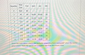 Quantity
0
1
2
3
4
5
6
7
8
Total
Cost
$60
90
109
125
140
160
184
210
240
TVC AVC
49
$0
30 30.00 90.00
24.50 54.50
65 21.67 41.67 16
80
20.00 35.00 15
100
124
150
AC
-LL_
20.00 32.00
MC
21.43 30.00
180 22.50 30.00
30
19
20.67 30.67 24
20
26
30
Given the costs above, what is this perfectly competitive firm's total profit* when the market
price is $15? *Note: Be sure to use a negative sign if the firm incurs a loss.