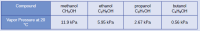Compound
methanol
ethanol
propanol
C3H;OH
butanol
CH3OH
C2H5OH
C4H9OH
Vapor Pressure at 20
°C
11.9 kPa
5.95 kPa
2.67 kPa
0.56 kPa
