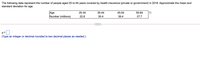 The following data represent the number of people aged 25 to 64 years covered by health insurance (private or government) in 2018. Approximate the mean and
standard deviation for age.
Age
Number (millions)
25-34
35-44
45-54
55-64
22.8
30.4
39.4
27.7
(Type an integer or decimal rounded to two decimal places as needed.)
