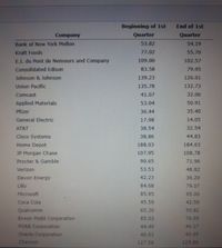 The table below displays the stock prices of various companies at the beginning and end of the first quarter. This information can be used to analyze market trends and company performance over this period.

| **Company**                        | **Beginning of 1st Quarter** | **End of 1st Quarter** |
|------------------------------------|-----------------------------|-----------------------|
| Bank of New York Mellon            | 53.82                       | 54.19                 |
| Kraft Foods                        | 77.02                       | 55.70                 |
| E.I. du Pont de Nemours and Company| 109.00                      | 102.57                |
| Consolidated Edison                | 83.58                       | 79.95                 |
| Johnson & Johnson                  | 139.23                      | 126.01                |
| Union Pacific                      | 135.78                      | 132.73                |
| Comcast                            | 41.07                       | 32.06                 |
| Applied Materials                  | 53.04                       | 50.91                 |
| Pfizer                             | 36.44                       | 35.40                 |
| General Electric                   | 17.98                       | 14.05                 |
| AT&T                               | 38.54                       | 32.54                 |
| Cisco Systems                      | 38.86                       | 44.83                 |
| Home Depot                         | 188.03                      | 184.63                |
| JP Morgan Chase                    | 107.95                      | 108.78                |
| Procter & Gamble                   | 90.65                       | 71.96                 |
| Verizon                            | 53.53                       | 48.82                 |
| Devon Energy                       | 42.23                       | 36.20                 |
| Lilly                              | 84.68                       | 79.07                 |
| Microsoft                          | 85.95                       | 95.00                 |
| Coca Cola                          | 45.59                       | 42.59                 |
| Qualcomm                           | 65.20                       | 50.82                 |
| Exxon Mobil Corporation            | 85.03                       | 76.95                 |
| PG&E Corporation                   | 44.49                       | 46.27                 |
| Oracle Corporation                 | 46.63                       | 45.95                 |
| Chevron                            | 127.58                      | 