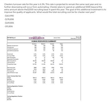 Chesters turnover rate for this year is 6.3%. This rate is projected to remain the same next year and no
further downsizing will occur from automating. Chester plans to spend an additional $500 beyond the
extra amount above the $1000 recruiting base it spent this year. The goal of this additional investment is to
improve the quality of applicants. What would the total recruiting cost be for chester next year?
-$163,990
-$178,898
-$149,806
-193,806
HR/TQM Report
Needed Complement
Complement
1st Shift Complement
2nd Shift Complement
Overtime %
Turnover Rate
New Employees
Separated Employees
Recruiting Spend
Training Hours
Productivity Index
Recruiting Cost
Separation Cost
Training Cost
Total HR Admin Cost
Labor Contract Next Year
Wages
Benefits
Profit Sharing
Annual Raise
Starting Negotiation Position
Wages
Benefits
Profit Sharing
Annual Raise
Ceiling Negotiation Position
Wages
Benefits
COMP-XM
INQUIRER
HUMAN RESOURCES SUMMARY
Andrews
Baldwin
Chester
696
456
468
696
456
468
348
285
372
348
171
95
0.0%
6.9%
48
21
$5,000
80
80
107.3%
$288
$105
$1,114
$1,507
$28.15
2,500
2.0%
5.0%
0.0%
8.0%
37
64
$2,500
40
114.9%
$128
$319
$365
$812
Jessica Hake
$28.15
2,500
2.0%
5.0%
0.0%
6.4%
128
0
$5,000
80
123.4%
$765
SO
$748
$1,513
$28.15
2,500
2.0%
5.0%
Digby
546
546
403
143
0.0%
10.0%
100
0
so
0
0
100.0%
$100
SO
SO
$100
$28.15
2,500
2.0%
5.0%
Round: 2
December 31, 2017