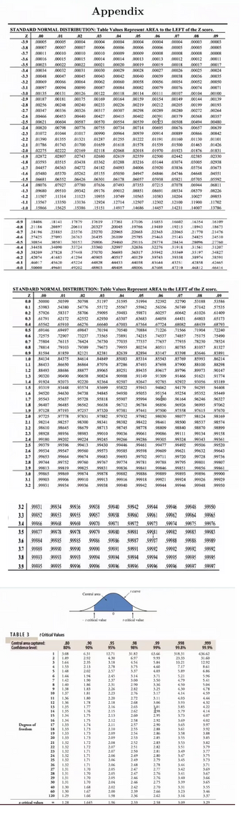 STANDARD NORMAL DISTRIBUTION: Table Values Represent AREA to the LEFT of the Z score.
Z
.00
.01
.04
.05
.06
.07
.08
.09
.02
.03
.00004 .00004
00004
00004 .00003 .00003
-3.9 .00005 00005
-3.8 00007 .00007
.00007
.00006
.00006
.00005
.00004 .00004
00006 .00006 .00005 .00005
00008
.00012 .00012 .00011
-3.7 .00011
.00010
.00010
.00008
-3.6 .00016
.00015
.00015
.00010 .00009 .00009 00008 .00008
.00014 00014 .00013 .00013
.00020 .00019
.00029 .00028
00023
.00022
.00022
00021
.00019
00018
00017
.00017
-3.5
-3.4 .00034
.00032
.00031 .00030
.00027
.00026
.00025
-3.3 .00048
.00047
.00045 .00043
.00042 .00040
00039
.00038
.00036
-3.2 .00069
.00066
.00064
.00062
.00060
.00058
.00056
.00054 .00052
-3.1 .00097 ,00094
.00090
00084
.00082 .00079
.00076
.00074
-3.0 .00135 .00131 .00126
00118 ,00114
00111
.00107
.00104
-2.9 .00187 .00181
.00175
.00164
.00159 00154
.00149 .00144
00199
-2.8 .00256 .00248
.00240
.00226
.00205
-2.7 .00347 .00336 .00326
00307
.00280 .00272
00427
00415
.00379 .00368
-2.6 00466 00453 .00440
-2.5 .00621 .00604 .00587 .00570
00554
.00508 00494
.00714
.00695 .00676 .00657
-2.4
-2.3
-2.2 01390 .01355
.00939
00820 00798 .00776 .00755 .00734
01072 .01044 .01017 .00990 00964
.01321 01287 01255
.01700
01618
.00914
.01191
.01222
.01659
.01578 01539
.02018 01970
.02559 02500
.03216 03144
.04006 .03920
04947
04846
-2.1 01786 01743
-2.0 02275 02222 02169 02118
02068
-1.9 .02872 .02807 .02743 .02680 .02619
-1.8 .03593 03515 .03438 .03362 03288
-1.7 04457 04363
.04272 04182 .04093
-1.6 05480 05370 .05262 05155 05050
-1.5 .06681 06552 .06426 .06301 06178
-1.4 08076 07927 .07780 .07636
-1.3 .09680 .09510 .09342 09176
-1.2 11507 .11314 11123 .10935
-1.1 .13567 .13350 ,13136
-1.0 .15866 .15625 15386
.07493
TABLE 3 t Critical Values
Central area captured:
Confidence level:
Degrees of
freedom
-0.9 -18406 18141 17879 17619 .17361
-0.8 21186 20897 20611 20327
-0.7 .24196 23885 23576 23270
-0.6 27425 27093 26763 26435
-0.5 30854 30503 30153
-0.4 34458
-0.3 38209
-0.2 42074
29806
34090
33360
37070
37828
41683 41294 40905
-0.1 46017
45224
44828
45620
-0.0 50000 49601 49202 48803
z critical values
1
3.08
2 1.89
1.64
3
4 1.53
5 1.48
6 1.44
7 1.42
8 1.40
9 1.38
10 1.37
11 1.36
12 1.36
13 1.35
14 1.35
15 1.34
16 1.34
17 1.33
18 1.33
19 1.33
20 1.33
21 1.32
22 1.32
1.32
24 1.32
1.32
| 2008693跟出跟出台!
25
.80
80%
27
33724
37448
40
1.32
1.31
1.31
1.31
1.31
1.30
1.30
1.29
1.28
.90
90%
6.31
2.92
Central area
2.35
2.13
2.02
Appendix
- critical value
1.94
1.90
1.86
1.83
1.81
1.80
1.78
1.77
1.76
1.75
1.75
1.74
1.73
1.73
1.73
.00087
00122
1.72
1.72
1.71
.00169
.00233
00317
STANDARD NORMAL DISTRIBUTION: Table Values Represent AREA to the LEFT of the Z score.
Z
.00
.01
.02
.03
.04
.05
.06
.07
.08
.53188
56749 .57142 57535
.60642 .61026 .61409
.64431 .64803 .65173
.68082 .68439 .68793
.72240
.75490
.78524
.92647 92785
94408
0.0 .50000 50399 .50798 .51197 .51595 .51994 52392 .52790
0.1 .53983 54380 54776 55172 55567 55962 56356
0.2 .57926 58317 58706 59095 59483 59871 .60257
0.3 .61791 .62172 .62552 .62930 .63307 .63683 .64058
0.4 65542 .65910 .66276 .66640 .67003 .67364 .67724
0.5 .69146 .69497 .69847 .70194 .70540 .70884 71226 .71566 .71904
0.6 .72575 .72907 73237 73565 .73891 .74215 .74537 74857 .75175
0.7 .75804 .76115 76424 .76730 .77035 .77337 .77637 .77935 78230
0.8 .78814 .79103 .79389 .79673 .79955 .80234 80511 .80785 .81057 .81327
0.9 .81594 .81859 .82121 .82381 .82639 .82894 .83147 .83398 .83646 .83891
1.0 .84134 .84375
.84614 .84849 .85083 .85314 .85543 .85769 .85993 .86214
1.1 .86433 86650 .86864 .87076 .87286 .87493 .87698 .87900 .88100 .88298
1.2 .88493 .88686 .88877 .89065 .89251 .89435 .89617 .89796 .89973 90147
1.3 .90320 90490 .90658 .90824 .90988 .91149 .91309 .91466 91621 91774
1.4 91924 .92073 92220 92364 .92507
.92922 93056 93189
1.5 .93319 93448
93574
.93699 93822 .93943 94062 94179 .94295
1.6 .94520 94630 .94738 .94845 94950 .95053 95154 .95254 .95352
1.7 .95543 95637 .95728 .95818 .95907 .95994 96080 .96164 .96246
1.8 .96407 96485 .96562 .96638 96712 .96784 .96856
97062
1.9 .97128 97193 97257 .97320 97381 97441 97500 97558 .97615 97670
2.0 .97725 97778 97831 97882 97932
.97982 98030 .98077 .98124 98169
2.1 98214 98257 .98300 .98341 98382 .98422 .98461 .98500 .98537 98574
2.2 .98610 .98645 98679 98713 .98745 .98778 98809 .98840 98870 98899
2.3 .98928 98956 98983 99010 99036 .99061 .99086 99111 .99134 99158
2.4
.99180 99202 99224 99245 99266 99286 99305 99324 99343 .99361
2.5 .99379 .99396 99413 .99430 99446 .99461 99477 99492 99506 .99520
2.6 .99534 .99547 99560 .99573 .99585 .99598 .99609 .99621 99632 99643
2.7 .99653 .99664 99674 .99683 99693 .99702
99711 .99720 .99728 99736
2.8 .99744 99752 99760 .99767 99774 .99781 99788 .99795 .99801 99807
2.9 .99813 99819 99825 .99831 99836 .99841 99846 .99851 99856 99861
3.0 .99865 99869 99874 .99878 .99882 .99886 99889 99893 .99896 99900
3.1 .99903 .99906 99910 .99913 .99916 .99918 .99921 99924 .99926 .99929
3.2 .99931 99934 99936 99938 99940 .99942 .99944 .99946 .99948 99950
95449
96327
.96926 .96995
1.71
1.71
.12924
15151
1.71
1.70
99944 99946 99948 .99950
99961 99962 99964 99965
99960
3.2 99931 99934 99936 99938 99940 99942
3.3 99952 99953 99955 99957 99958
99969 99970 99971 99972
99978 99979 99980 99981
99973 .99974 99975 99976
3.4 99966 99968
3.5 99977 99978
99981 .99982 .99983 99983
3.6 99984 99985
99985 99986 99986 99987
99937 99988 99988 99989
3.7 99989 99990
99990 99990 99991 99991 99992 .99992 99992 99992
3.8 99993 99993
99994 99995 99995 99995
3.9 99995 99995 99996 99996 99996 99996 99996 .99996 99997 99997
99993 99994 99994 99994
1.70
1.70
1.70
1.68
1.67
1.66
1.645
09012
.10749
.12714
14917
22965
26109
17106
20045 .19766
44433
48405
22663
25785
29460
29116
32997
32636
36693 36317
40517
40129
0
.95
95%
12.71
4.30
3.18
2.78
2.57
2.45
2.37
2.31
2.26
2.23
2.20
2.18
2.16
2.15
2.13
2.12
2.11
2.10
2.09
2.09
2.08
2.07
2.07
.00219 .00212
.00298 .00289
.00402
.00539
2.06
2.06
.06057
.07353
.08851
10565
12507
.14686
2.06
2.05
2.05
2.05
2.04
2.02
2.00
1.98
1.96
44038
48006
t curve
I critical value
.98
98%
31.82
6.97
4.54
3.75
3.37
3.14
3.00
2.90
2.82
2.76
2.72
2.68
2.65
2.62
2.60
2.58
2.57
2.55
2.54
2.53
2.52
2.51
00024
.00035
.00050
.00071
00100
.00139
.00193
.00264
.00357
.00480
.00639
.00889 .00866 00842
01101
.01160 .01130
.01426
.01500 01463
01923 01876
.01831
02442 .02385
.02330
.03074
.03005
.02938
.03836 .03754
.03673
.04746 .04648
04551
05938
.05821 .05705
05592
07215
.07078 06944 .06811
08691
08534 08379
10383 .10204 .10027
2.50
2.49
2.49
2.48
2.47
2.47
00391
00523
2.46
2.46
2.42
2.39
2.36
2.33
.12302
.14457 .14231
.16853
16602
19489 .19215
.22363
22065
25463
25143
28774
28434
32276
31918
.35942 .35569
39743
39358
43251
47210
43644
47608
.99
99%
63.66
9.93
5.84
4.60
4.03
3.71
3.50
3.36
3.25
3.17
3.11
3.06
3,01
298
2.95
2.92
2.90
2.88
2.86
2.85
.12100 11900
2.83
2.82
2.81
2.80
2.79
2.78
2.77
2.76
2.76
2.75
2.70
2.66
2.62
2.58
.998
99.8%
318.31
23.33
10.21
7.17
5.89
5.21
4.79
4.50
4.30
4.14
4.03
3.93
3.85
3.79
3.73
3.69
3.65
3.61
3.58
3.55
3.53
3.51
3.49
3.47
3.45
.08226
.09853
11702
14007 .13786
3.44
3.42
3.41
3.40
3.39
.16354
18943
21770 21476
24825
24510
28096
27760
.31561
31207
.35197
34827
38974
38591
42858
42465
46812 46414
3.31
3.23
3.16
3.09
.999
99.9%
636.62
31.60
12.92
8.61
6.86
5.96
5.41
5.04
4.78
4.59
4.44
4.32
4.22
4.14
4.07
.16109
18673
4.02
3.97
3.92
3.88
3.85
3.82
3.79
3.77
3.75
3.73
3.71
3.69
3.67
3.66
3.65
3.55
3.46
3.37
3.29
.09
53586