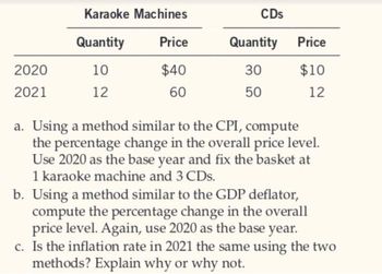 2020
2021
Karaoke Machines
Quantity
10
12
Price
$40
60
CDs
Quantity
30
50
Price
$10
12
a. Using a method similar to the CPI, compute
the percentage change in the overall price level.
Use 2020 as the base year and fix the basket at
1 karaoke machine and 3 CDs.
b. Using a method similar to the GDP deflator,
compute the percentage change in the overall
price level. Again, use 2020 as the base year.
c. Is the inflation rate in 2021 the same using the two
methods? Explain why or why not.