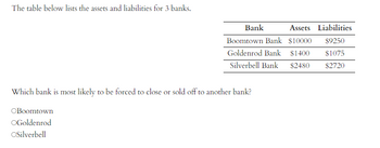 The table below lists the assets and liabilities for 3 banks.
Bank
Assets Liabilities
Boomtown Bank $10000 $9250
Goldenrod Bank $1400
$1075
Silverbell Bank
$2480 $2720
Which bank is most likely to be forced to close or sold off to another bank?
OBoomtown
OGoldenrod
OSilverbell