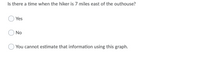 Is there a time when the hiker is 7 miles east of the outhouse?
Yes
No
You cannot estimate that information using this graph.
