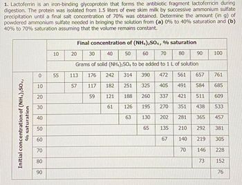 1. Lactoferrin is an iron-binding glycoprotein that forms the antibiotic fragment lactoferricin during
digestion. The protein was isolated from 1.5 liters of ewe skim milk by successive ammonium sulfate
precipitation until a final salt concentration of 70% was obtained. Determine the amount (in g) of
powdered ammonium sulfate needed in bringing the solution from (a) 0% to 40% saturation and (b)
40% to 70% saturation assuming that the volume remains constant.
Initial concentration of (NH4)2SO4,
% saturation
0
10
20
30
40
50
60
70
80
90
10
55
Final concentration of (NH4)2SO4, % saturation
30
40
50
60
70
80
Grams of solid (NH4)2SO4 to be added to 1 L of solution
176
242 314 390 472 561 657
117
405
491 584
59
421
351 438
20
113
57
182
121
61
251
325
63
188
126 195
130
65
260 337
270
202 281
135
67
210
140
70
90
761
685
511 609
533
365
292
219
146
HUGH LATLE
100
73
457
381
305
228
152
76