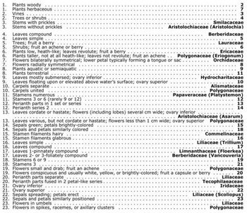 1. Plants woody
1. Plants herbaceous
2. Vines ..
2. Trees or shrubs.
3. Stems with prickles
Stems without prickles
3.
4. Leaves compound
Leaves simple..
Trees; fruit a berry
Plants aquatic or semiaquatic
8. Plants terrestrial
4.
5.
5.
Shrubs; fruit an achene or berry
6.
Plants low, heath-like; leaves revolute; fruit a berry
Ericaceae
6. Plants taller, not at all heath-like; leaves not revolute; fruit an achene.. Polygonaceae (Eriogonum)
7. Flowers bilaterally symmetrical; lower petal typically forming a tongue or sac.
Orchidaceae
7.
Flowers radially symmetrical
8.
9. Leaves mostly submersed; ovary inferior.
9.
Leaves floating upon or elevated above water's surface; ovary superior
10. Carpels separate . . . .
10. Carpels united
11. Stamens numerous
11. Stamens 3 or 6 (rarely 9 or 12)
12. Perianth parts in 1 set or series
12. Perianth series 2 ..
13.
Leaves cordate or hastate; flowers (including lobes) several cm wide; ovary inferior
14. Sepals and petals similarly colored
15. Stamen filaments hairy...
15. Stamen filaments glabrous
16. Leaves simple...
16. Leaves compound
17. Leaves 1-pinnately compound
17. Leaves 2- or 3-folíately compound
18. Stamens 6 or 9....
Smilacaceae
Aristolochiaceae (Aristolochia)
20. Perianth parts fused in 2 petal-like series.
21. Ovary inferior
2734
21. Ovary superior
22. Sepals spreading; petals erect
22. Sepals and petals similarly positioned
23. Flowers in umbels .....
23. Flowers in spikes, racemes, or axillary clusters
3
Berberidaceae
..... 5
Lauraceae
18. Stamens 3 ..
19. Flowers small and drab; fruit an achene
19. Flowers conspicuous and usually white, yellow, or brightly-colored; fruit a capsule or berry......
20. Perianth parts separate..
Hydrocharitaceae
Alismataceae
Polygonaceae
Papaveraceae (Platystemon)
6
Aristolochiaceae (Asarum)
13. Leaves various, but not cordate or hastate; flowers less than 1 cm wide; ovary superior Polygonaceae
14. Sepals green; petals brightly-colored
8
9
11
..
10
12
13
14
Commelinaceae
15
18
16
.....
Liliaceae (Trillium)
17
Limnanthaceae (Floerkea)
Berberidaceae (Vancouveria)
19
21
Polygonaceae
20
Liliaceae
Tecophilaeaceae
Iridaceae
22
....
Liliaceae (Scoliopus)
..
23
Liliaceae
Polygonaceae