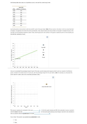 The following table shows data on a hypothetical country's real GDP from 1980 through 1988:
Real GDP
Year (Billions of Dollars)
1980
372
1981
380
1982
384
404
400
388
392
400
404
Use the blue points (circle symbol) to plot the real GDP in each of the years listed. (Note: Plot your points in the order in which you would like them
connected. Line segments will connect the points automatically.) Next, place the black point (plus symbol) on the graph to indicate the point on the
real GDP curve that definitely represents a peak. Finally, place the grey point (star symbol) on the graph to indicate the point on the real GDP curve
that definitely represents a trough.
REAL GDP (Billions of cordis
1983
1984
1985
1986
1987
1988
ROWTH RATE (Percent
440
432
424
410
408
400
382
304
378
388
360
-1
-3
-4
Growth trend
5
1980 1981 1982 1983 1984
1081
Once you've calculated the percentage change for each of the years, use the orange points (square symbol) to plot your results on the following
graph, rounded to the nearest percent. For each year, plot the percentage change from the year before. (Hint: For example, you should plot the
growth rate from 1980 to 1981 with a horizontal coordinate of 1981.)
1982 1883
1985 1980 1987 1988
O True
O False
1064 1885 1000
YEAR
1887
This economy experienced a contraction in the years
which the level of real GDP
seen as a period in which the growth rate of real GDP
1068
True or False: This economy was experiencing a contraction in 1981.
O
Real GDP
+
Peak
XX
Trough
(?)
-0-
Annual Real GDP Growth
. On the first graph (showing real GDP), this contraction is seen as a period in
. On the second graph (showing annual change in real GDP), this contraction is