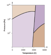 101
109
107
2000
4000
6000
Temperature (K)
Pressure (Pa)
