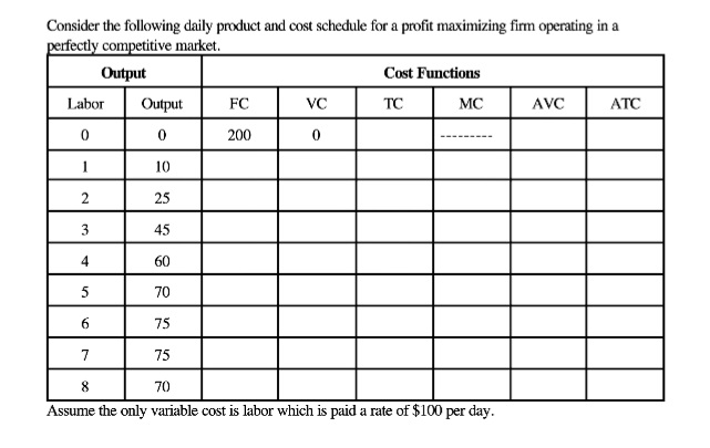 Consider the following daily product and cost schedule for a profit maximizing firm operating in a
perfectly competitive market.
Output
Labor Output
0
0
1
10
2
25
45
3
4
5
6
7
607075
75
FC
200
VC
0
Cost Functions
TC
MC
8
70
Assume the only variable cost is labor which is paid a rate of $100 per day.
AVC
ATC