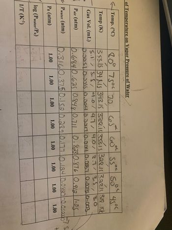 of Temperature on Vapor Pressure of Water
Temp. (°C)
Temp (K)
Gas Vol. (mL)
Pair (atm)
Pwater (atm)
Po (atm)
log (Pwater/Po)
1/T (K-¹)
2025
45°C
80° 75°C 70
65 GO 55° SO
353.15 348.15 343.15 338.15 333-15 328.15 32315 319.15k
S.1' S-S/ 4.0/4.7/4.0/3.7 / 3.5 3.0
0.00510.Joss
0.003 0.003
0.6840.625 0.848 0.711 0.823 0.876 0.912 1.05
0.3160.375 0.152 0.289 0.177/0.124 0.0880-0.0502575
/
0.004/0 dou710.004/0.0037
1.00
1.00
1.00
1.00
314
1.00
1.00
1.00
1.00