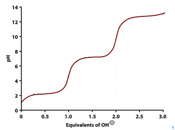 14
12-
10-
8
Hd
16
4
2
0+
0
0.5
1.0
1.5
Equivalents of OH
2.0
2.5
3.0
Ө