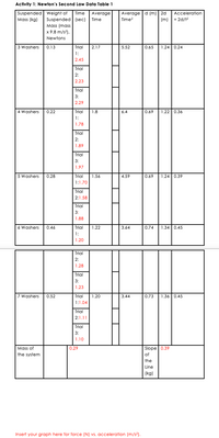 Activity 1: Newton's Second Law Data Table 1
Suspended Weight of
Average | d (m) | 2d
Time
Average
Acceleration
Mass (kg)
Suspended (sec) Time
Time?
(m) |= 2d/t2
Mass (mass
x 9.8 m/s2),
Newtons
3 Washers
0.13
Trial
2.17
5.52
0.65
1.24 0.24
1:
|2.45
Trial
2:
2.23
Trial
3:
2.29
4 Washers
0.22
Trial
1.8
6.4
0.69
1.22 0.36
1:
1.78
Trial
2:
1.89
Trial
3:
1.97
5 Washers
0.28
Trial
1.56
4.59
0.69
1.24 0.39
1:1.70
Trial
2:1.58
Trial
3:
1.88
6 Washers
0.46
Trial
1.22
3.64
0.74
1.34 0.45
1:
1.20
Trial
2:
1.28
Trial
3:
1.23
7 Washers
0.52
Trial
1.20
3.44
0.73
1.36 | 0.45
1:1.04
Trial
2:1.11
Trial
3:
1.10
Mass of
the system
0.29
Slope 0.39
of
the
Line
(kg)
Insert your graph here for force (N) vs. acceleration (m/s2).
