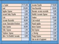 A, Capital
P 371,000
Accounts Payable
Notes Receivable
5,000
P 50,000
Land
150,000
80,000
Supples Expense
Accrued Salary Payable
Cash
8,000
Furniture
Discounts on notes receivable
Doubtful Accounts Expense
8,000
7,000
30,000
60,000
3,000
Accounts Receivable
40,000
Cash overdraft
Prepaid supples
Accum Depreciation-Furniture
Sakary Experse
|Utlity Expense
Tekephone Expense
Allow. For Doubtful Accounts
2,000
3,200
6,000
Interest Expense
Rent Expense
A, Drawing
60,000
1,500
4,800
2,500
Postage Expense
Gain on sak of equipment
12,000
1,000
9,000
4,000
