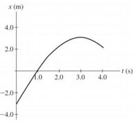 x (m)
4.0-
2.0-
I (s)
4.0
2.0
3.0
4.0
-2.0-
-4.0-
