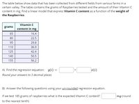 The table below show data that has been collected from different fields from various farms in a
certain valley. The table contains the grams of Raspberries tested and the amount of their Vitamin C
content in mg. Find a linear model that express Vitamin C content as a function of the weight of
the Raspberries.
Vitamin C
grams
content in mg
65
16.4
80
22.5
95
29.8
110
36.9
125
42.4
140
50.5
155
56.2
A) Find the regression equation: y(i) =
r(i)
Round your answers to 3 decimal places
B) Answer the following questions using your un-rounded regression equation.
If we test 185 grams of raspberries what is the expected Vitamin C content?
mg (round
to the nearest tenth)
+
