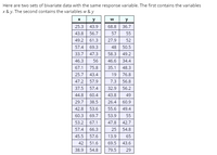 Here are two sets of bivariate data with the same response variable. The first contains the variables
x & y. The second contains the variables w & y
| y
w
y
25.3 43.9
68.8
36.7
43.8
56.7
57
55
49.2
61.3
27.9
52
57.4
69.3
48 | 50.5
33.7 47.3
58.3 49.2
46.3
56
46.6 34.4
67.1
75.8
35.1
48.3
25.7
43.4
19
76.8
47.2
57.9
7.3 56.8
37.5
57.4
32.9
56.2
44.8
60.4
43.8
49
29.7
38.5
26.4 | 60.9
42.8
53.6
55.6
49.4
60.3
69.7
53.9
55
53.2
67.1
47.8 42.7
57.4
66.3
25
54.8
45.5
57.6
13.9
65
42
51.6
69.5
43.6
38.9
54.8
79.5
29
