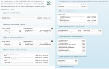 The budget director of Gold Medal Athletic Co., with the assistance of
the controller, treasurer, production manager, and sales manager, has Excel
gathered the following data for use in developing the budgeted income
statement for March:
a. Estimated sales for March:
Batting helmet
Football helmet
b. Estimated inventories at March 1:
Direct materials:
Plastic......
Foam lining....
90 lb.
80 lb.
Direct materials:
Plastic.....
Foam lining...
c. Desired inventories at March 31:
50 lb.
65 lb.
Finished products:
Batting helmet........
Football helmet...
In manufacture of batting helmet:
Plastic....
Foam lining....
In manufacture of football helmet:
Plastic.
Foam lining.
d. Direct materials used in production:
1,200 units at $40 per unit
6,500 units at $160 per unit
Finished products:
Batting helmet.........
Football helmet........
40 units at $25 per unit
240 units at $77 per unit
50 units at $25 per unit
220 units at $78 per unit
1.20 lb. per unit of product
0.50 lb. per unit of product
3.50 lb. per unit of product
1.50 lb. per unit of product
e. Anticipated cost of purchases and beginning and ending inventory of direct materials:
$6.00 per lb.
$4.00 per lb.
Plastic....
Foam lining.
f. Direct labor requirements:
Batting helmet:
Molding Department.
Assembly Department.
Football helmet:
Molding Department.
Assembly Department.
g. Estimated factory overhead costs for March:
Indirect factory wages
Depreciation of plant and equipment
h. Estimated operating expenses for March:
Sales salaries expense
Advertising expense
Office salaries expense
Depreciation expense-office equipment
Telephone expense-selling
Telephone expense-administrative
Travel expense-selling
Office supplies expense
Miscellaneous administrative expense
Interest revenue
Interest expense
$86,000
12,000
j. Estimated tax rate: 30%
i. Estimated other income and expense for March:
$940
872
$184,300
87,200
32,400
3,800
5.800
1,200
9,000
1,100
1,000
0.20 hr. at $20 per hr.
0.50 hr. at $14 per hr.
Power and light
Insurance and property tax
0.50 hr. at $20 per hr.
1.80 hrs. at $14 per hr.
$4,000
2,300