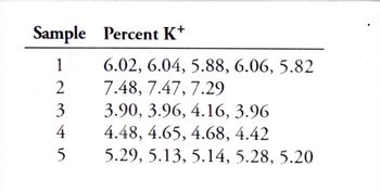 Sample Percent K+
1
2
3
4
5
6.02, 6.04, 5.88, 6.06, 5.82
7.48, 7.47, 7.29
3.90, 3.96, 4.16, 3.96
4.48, 4.65, 4.68, 4.42
5.29, 5.13, 5.14, 5.28, 5.20